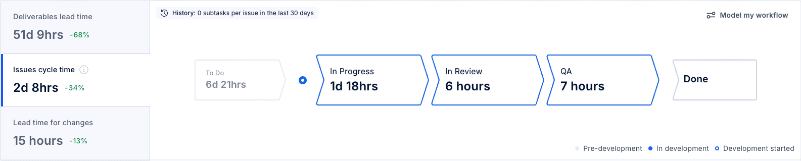Cycle time stages with issue duration, lead time, and workflow steps.