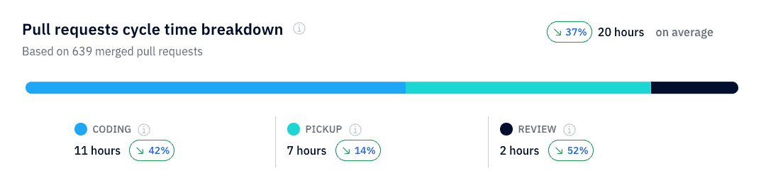 PR cycle time split by coding, pickup, and review with averages.