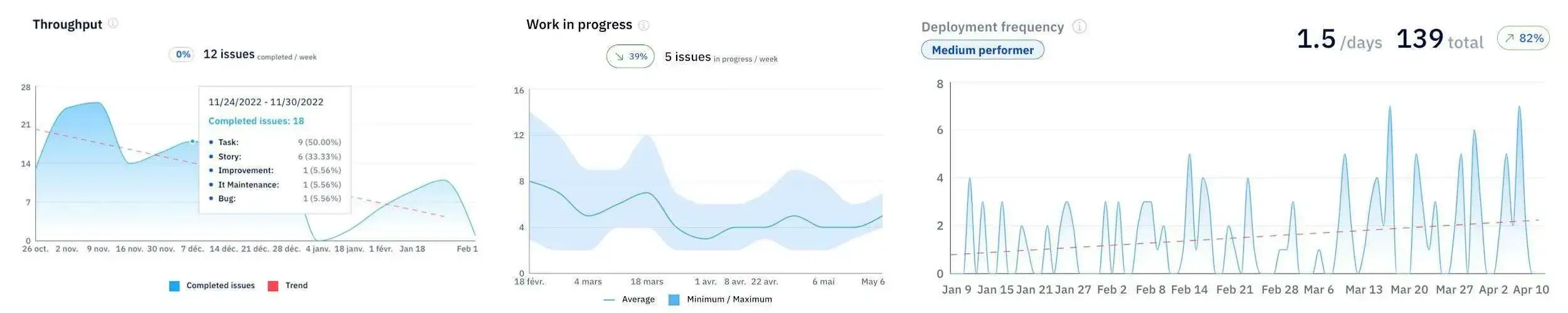 Throughput, WIP, and deployment frequency trends with issue counts.