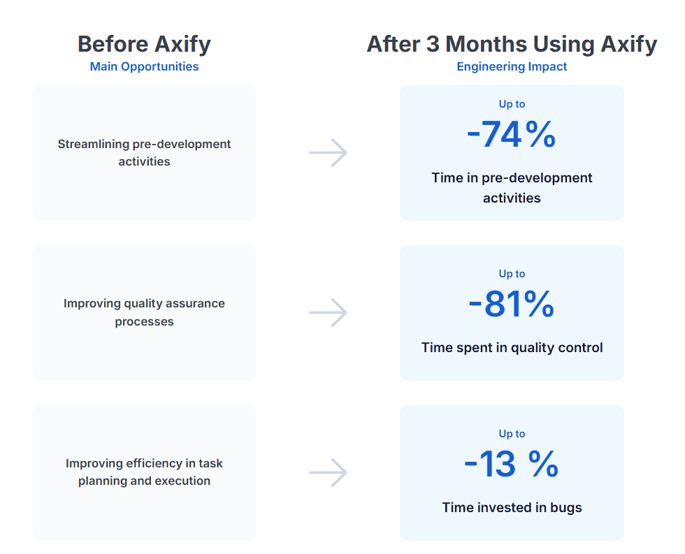 Before-After Case Study Axify BDC