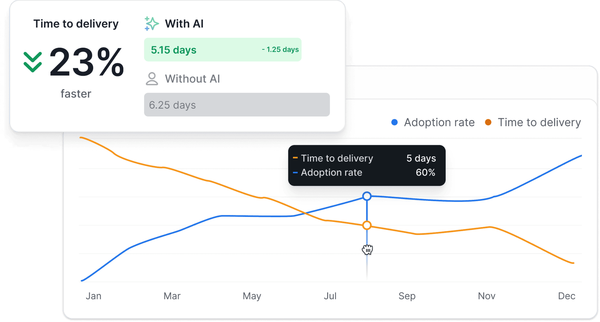 AI impact on time to delivery AI impact of AI adoption in software development