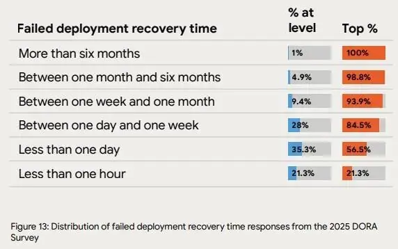 DORA 2025 Deployment Recovery Times DORA 2025 failed deployment recovery time chart.
