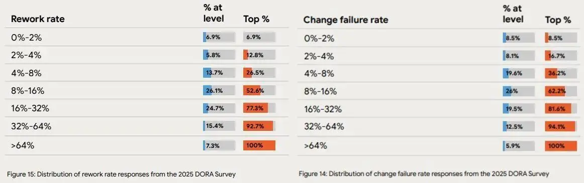 DORA 2025 Rework and Change Failure Rates DORA 2025 rework and change failure rate distribution chart.