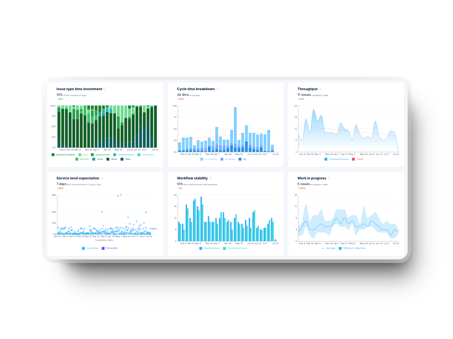 Axify dashboard shows cycle time, throughput, and workflow stability