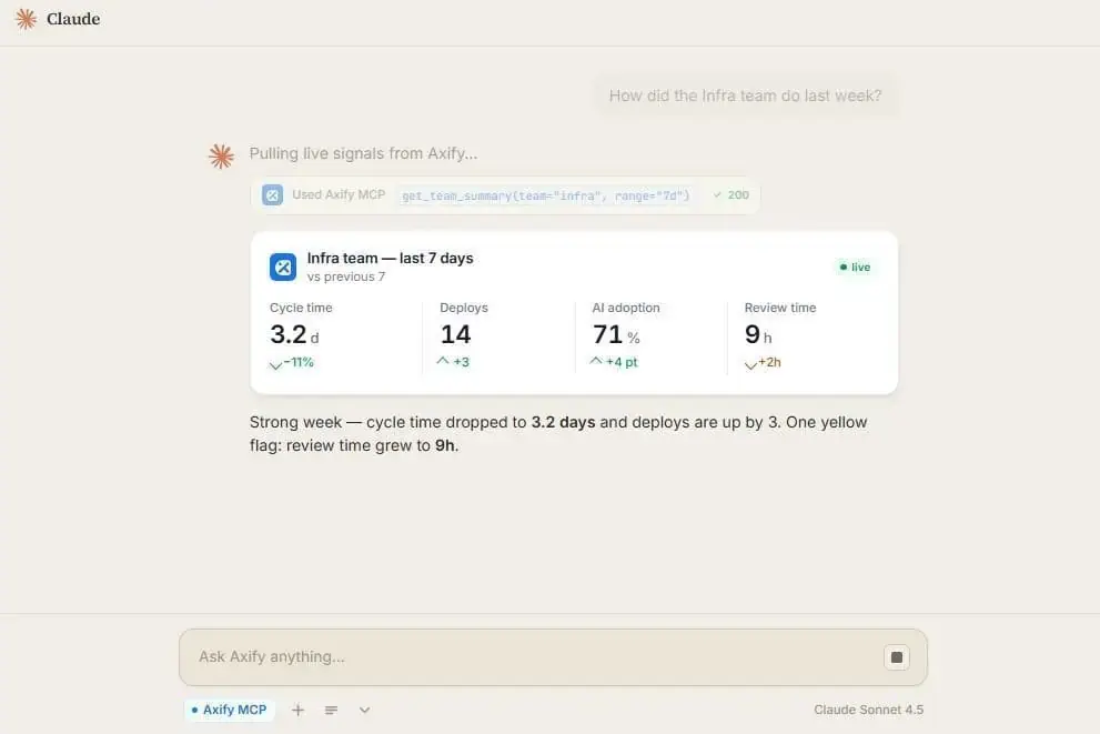 Axify MCP in Claude showing team delivery metrics and AI adoption