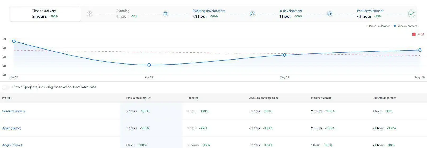 Axify dashboard showing time-to-delivery trends across workflow stages