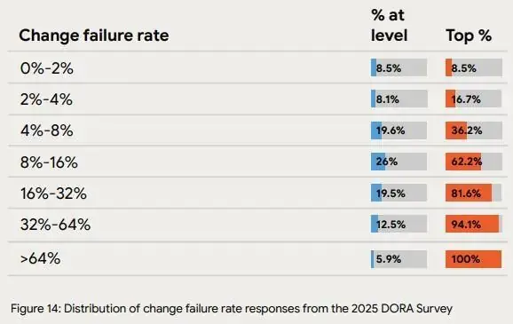 DORA 2025 change failure rate distribution across teams and levels
