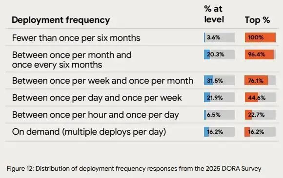 DORA 2025 deployment frequency distribution across teams and levels