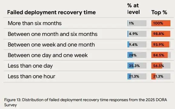 DORA 2025 failed deployment recovery time distribution by teams