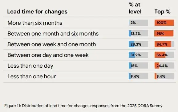 DORA 2025 lead time for changes distribution across teams and levels