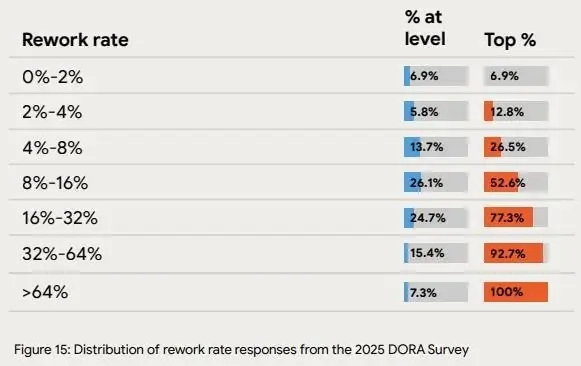 DORA 2025 chart showing rework rate distribution across teams