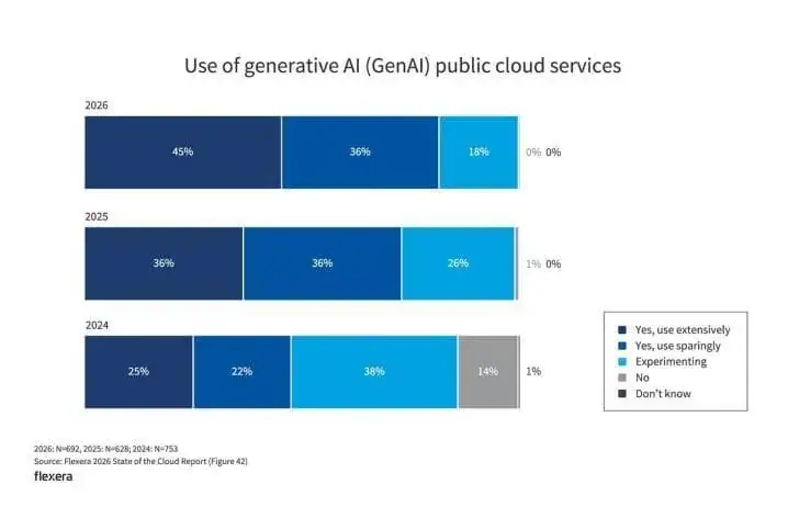 Flexera 2026 State of the Cloud Report — GenAI usage Flexera chart showing GenAI public cloud usage growth from 2024 to 2026.