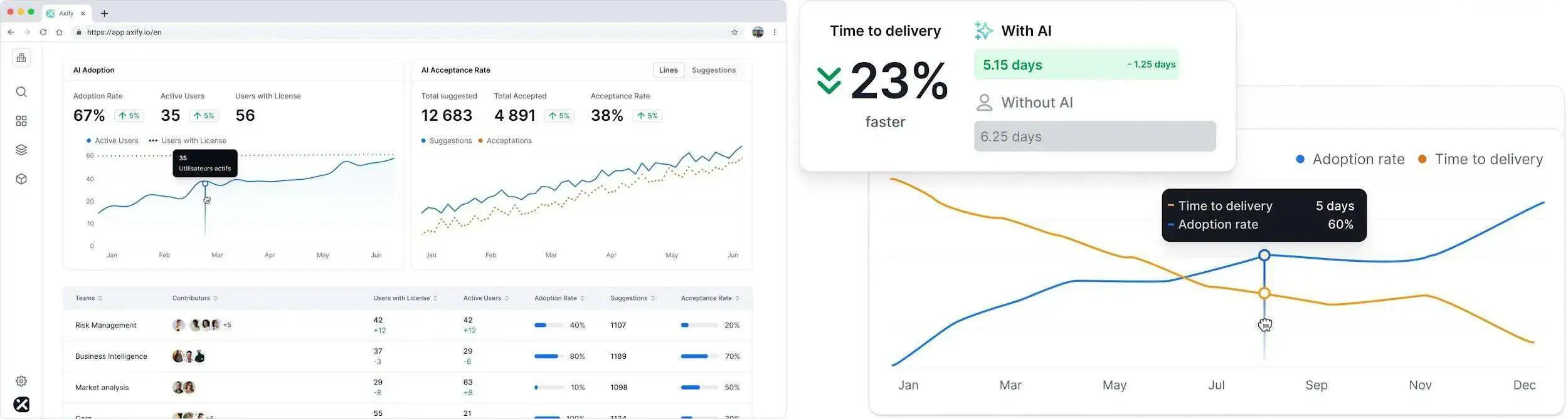 Axify AI Adoption and Impact — adoption vs. delivery time Axify dashboard showing AI adoption, acceptance rate, and delivery time.