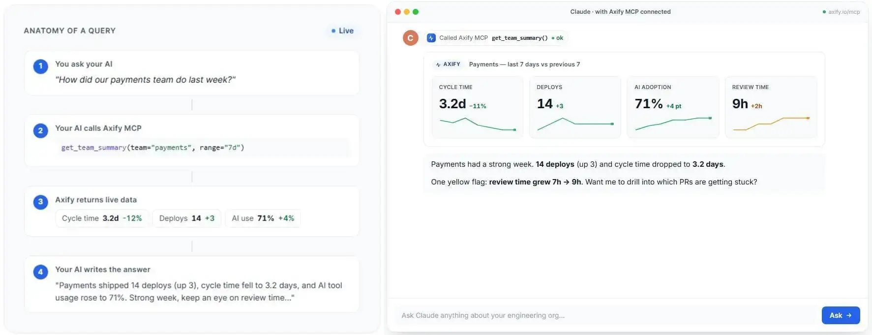Axify MCP — natural-language engineering queries Axify MCP dashboard showing AI-driven engineering team summaries.