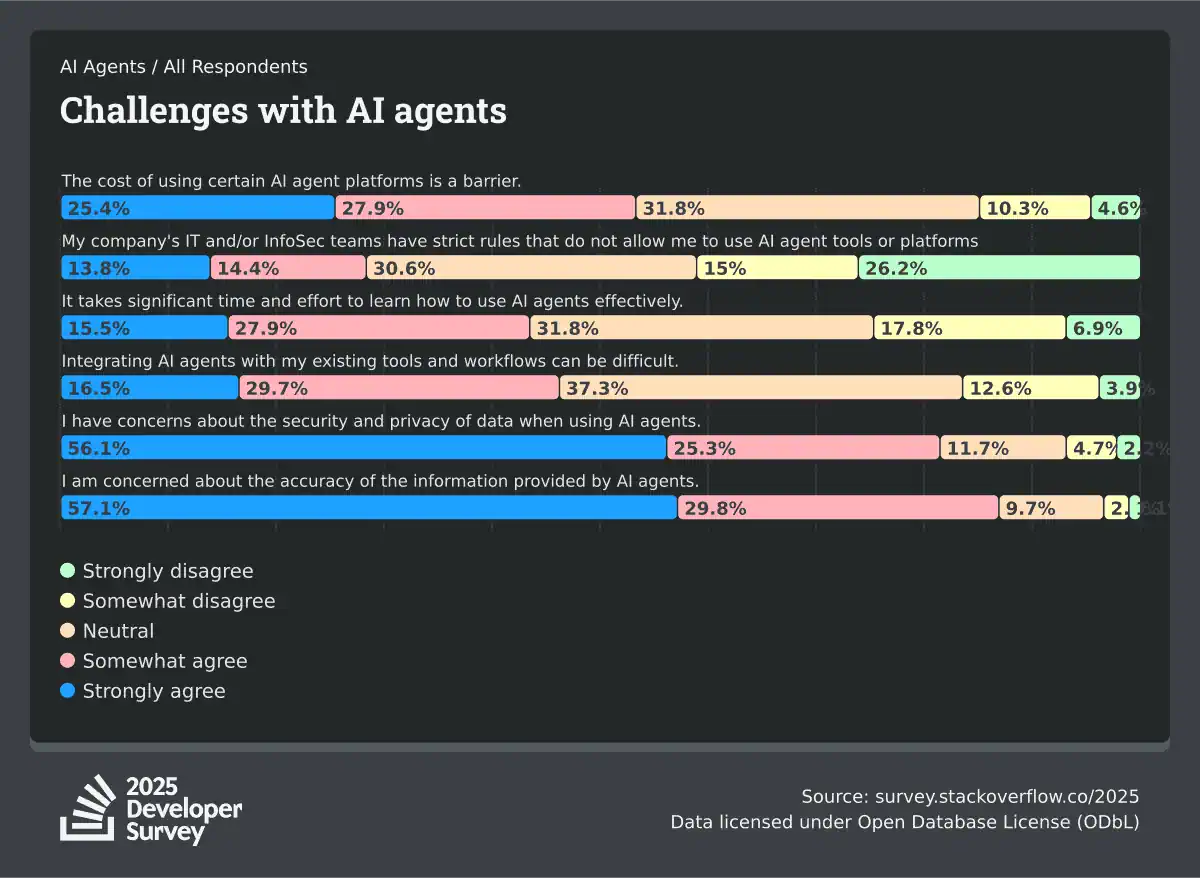 AI Adoption Concerns and Barriers Stack Overflow 2025 survey showing concerns and barriers to AI agent adoption