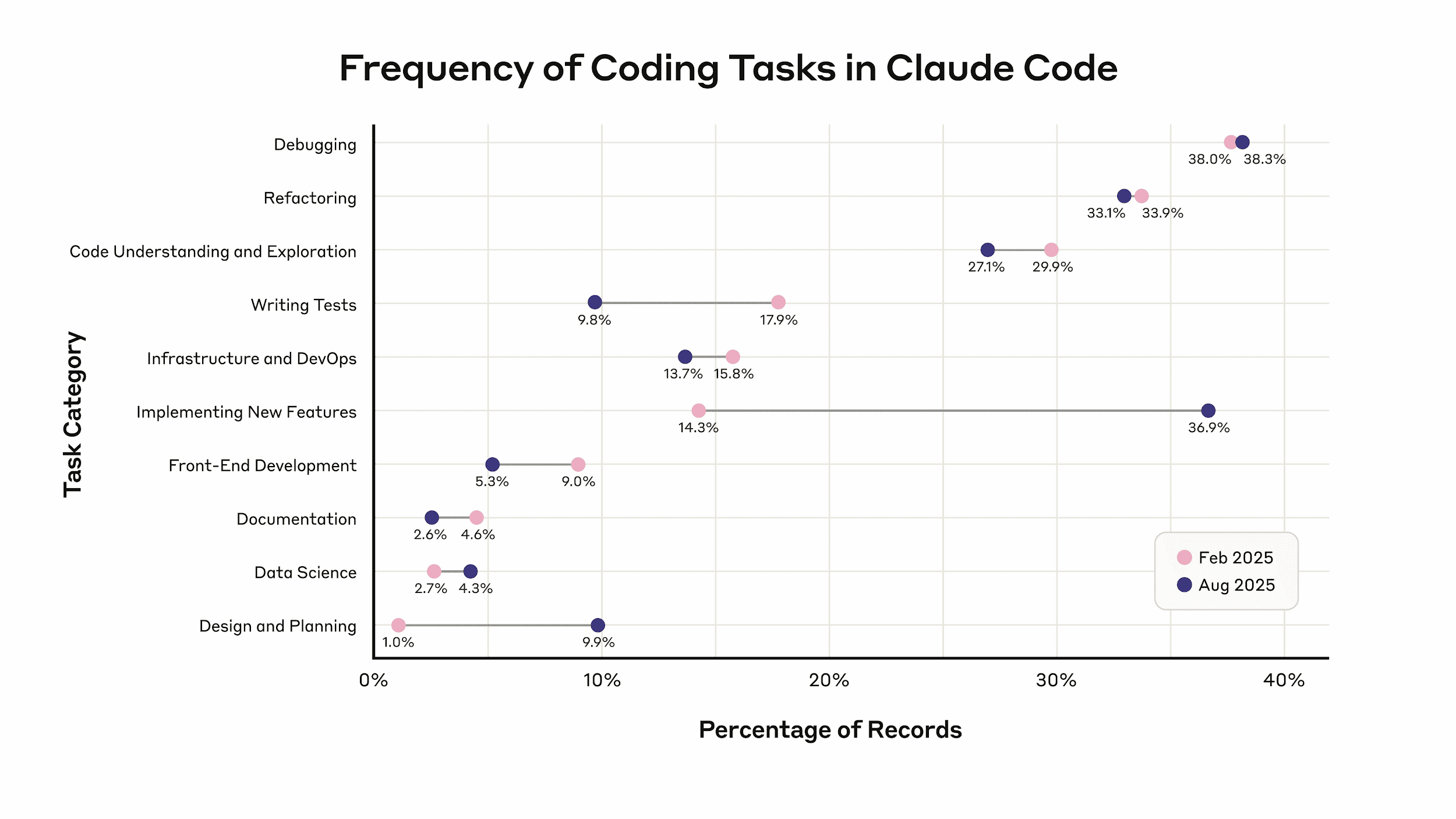 Claude Code task frequency chart across engineering work categories