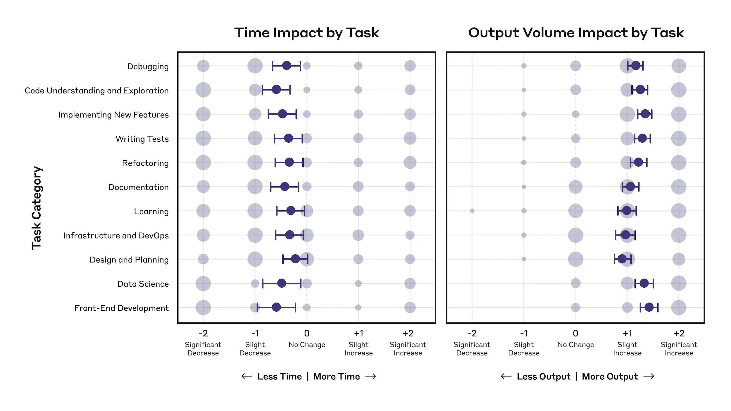 Claude Code chart comparing task time impact and output volume impact