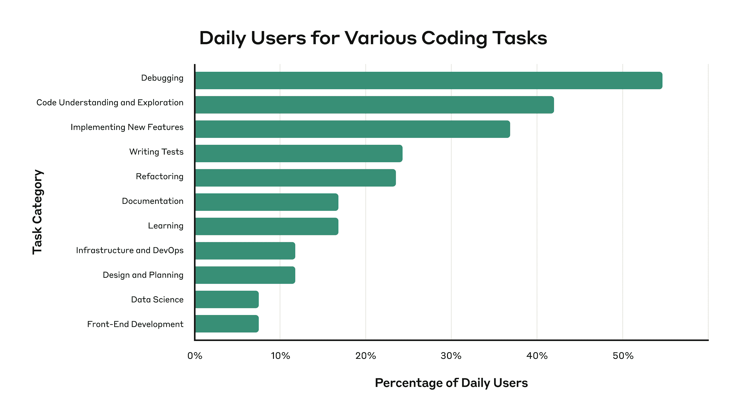 Chart showing daily Claude Code usage across coding task categories