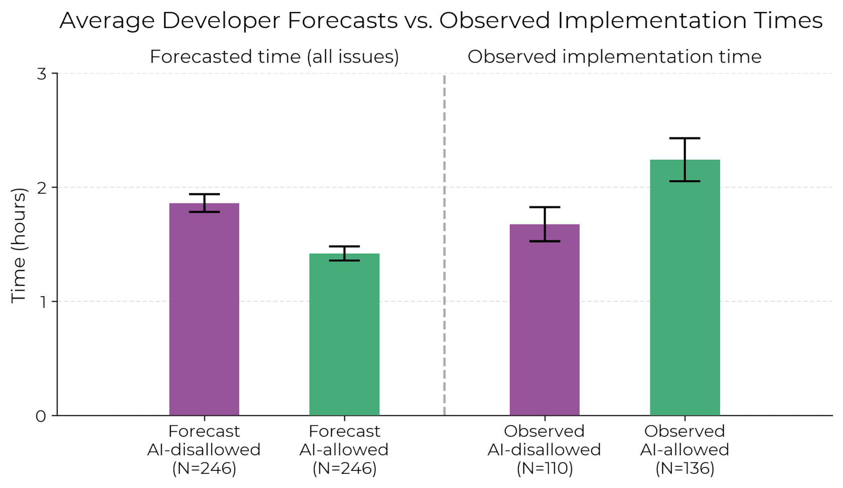 METR chart comparing forecasted and observed AI coding implementation time