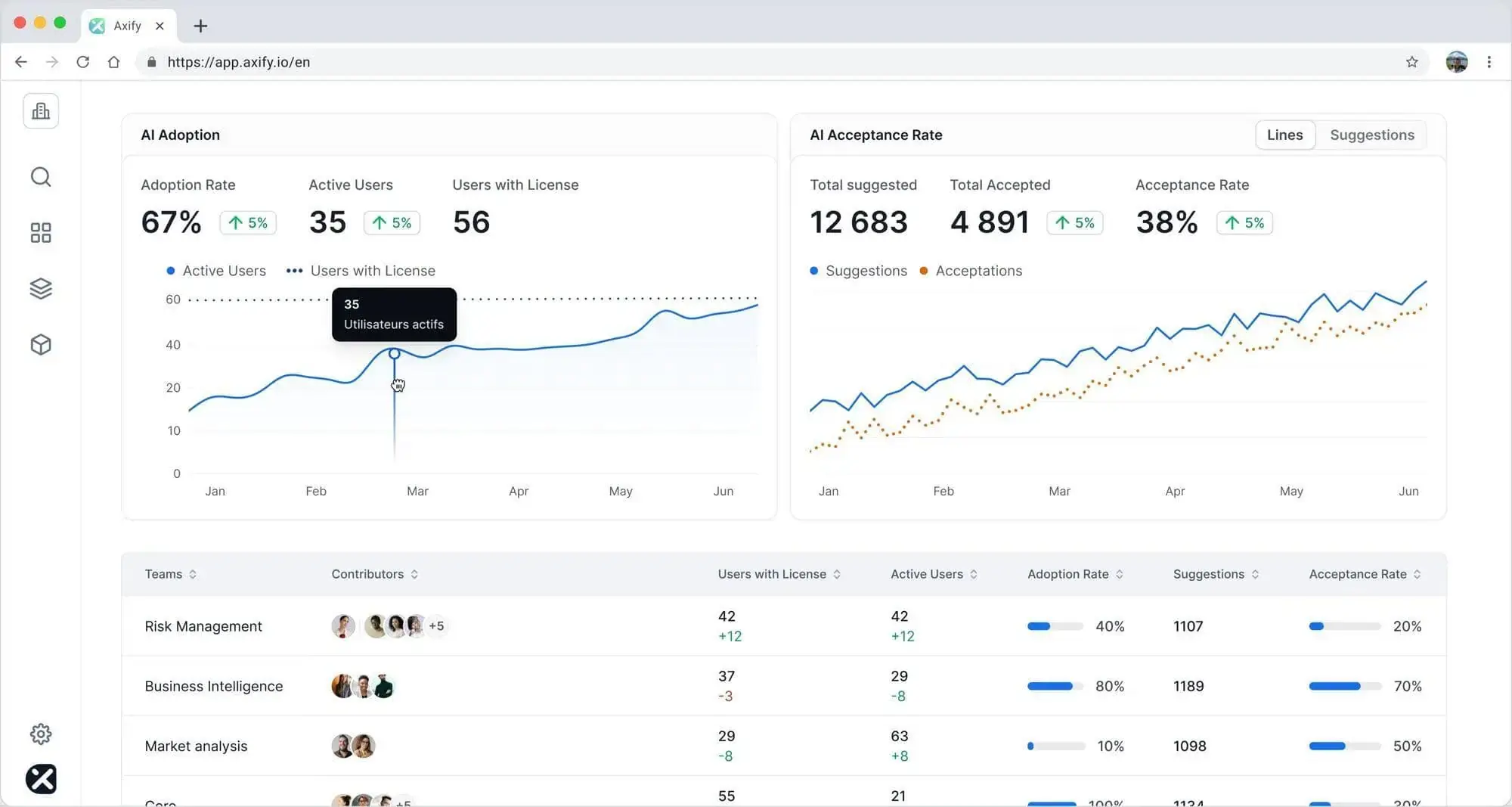 Axify AI Adoption Dashboard Axify AI adoption and acceptance dashboard tracking usage across teams.