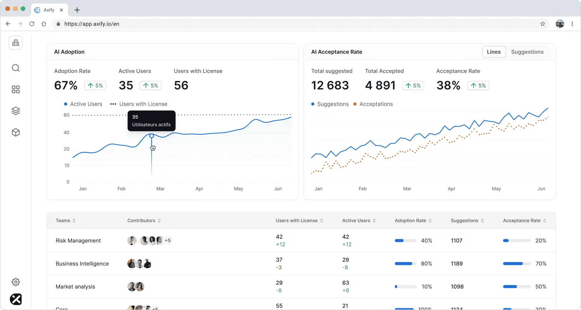 Axify dashboard tracks AI adoption, usage, and acceptance rates.