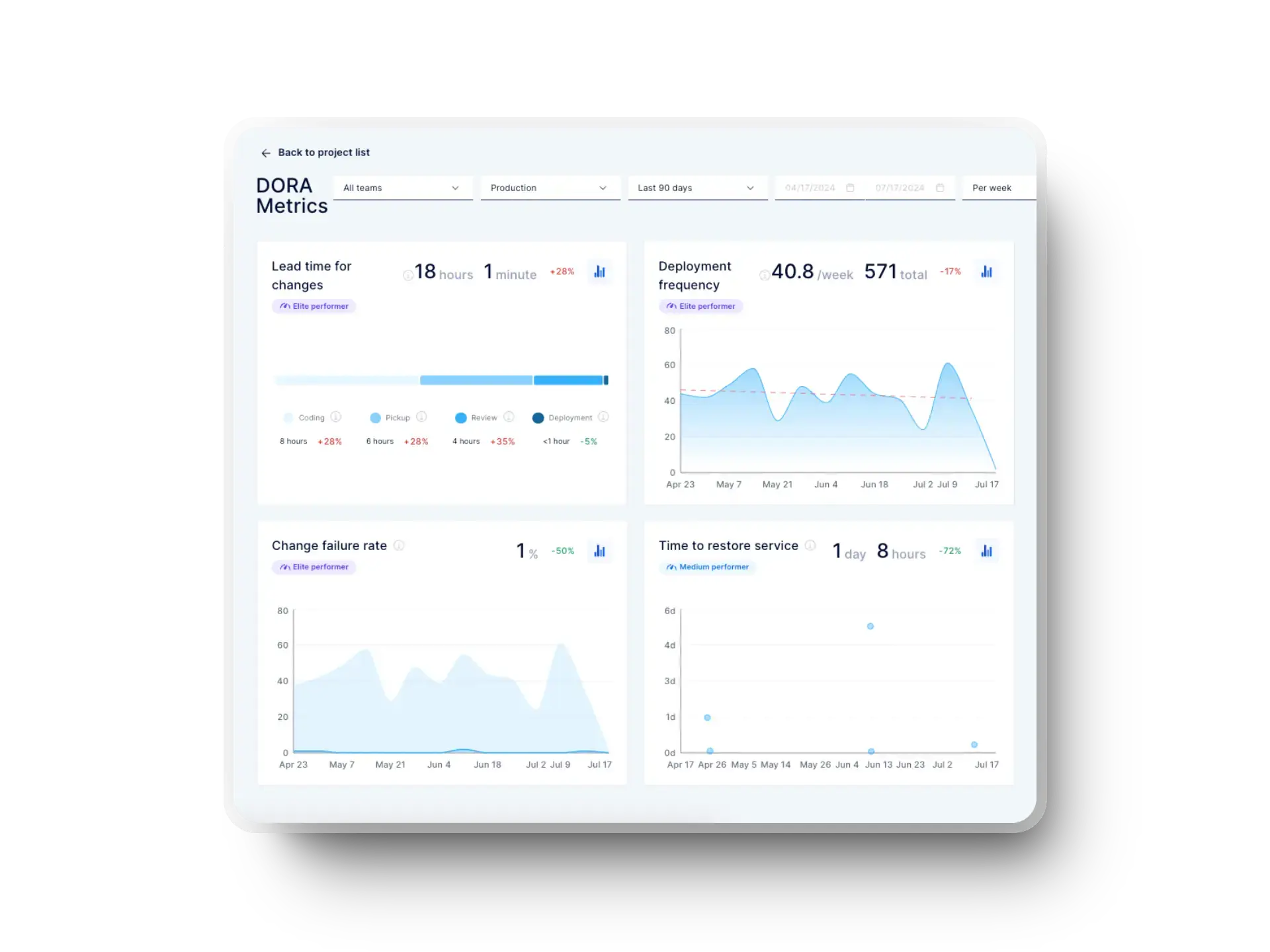 Axify DORA dashboard tracks lead time, deployments, and stability.