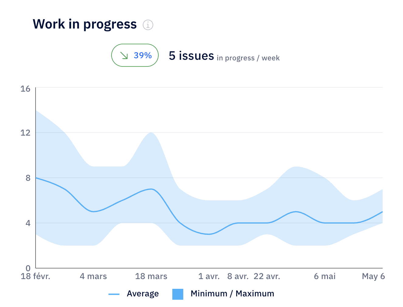 Axify work in progress dashboard tracks active work and flow trends.