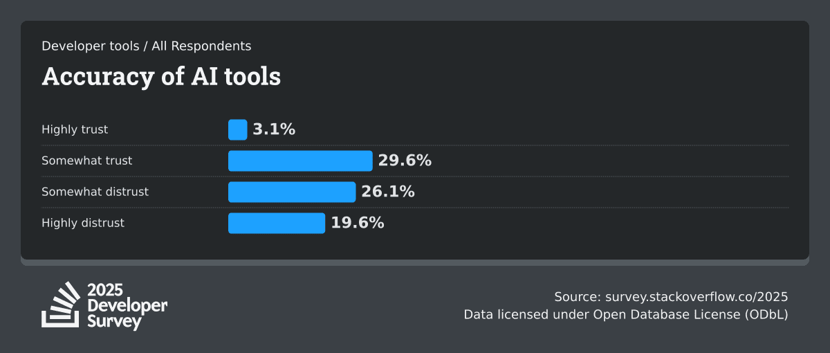 Stack Overflow 2025 survey shows low trust in AI-generated code accuracy.