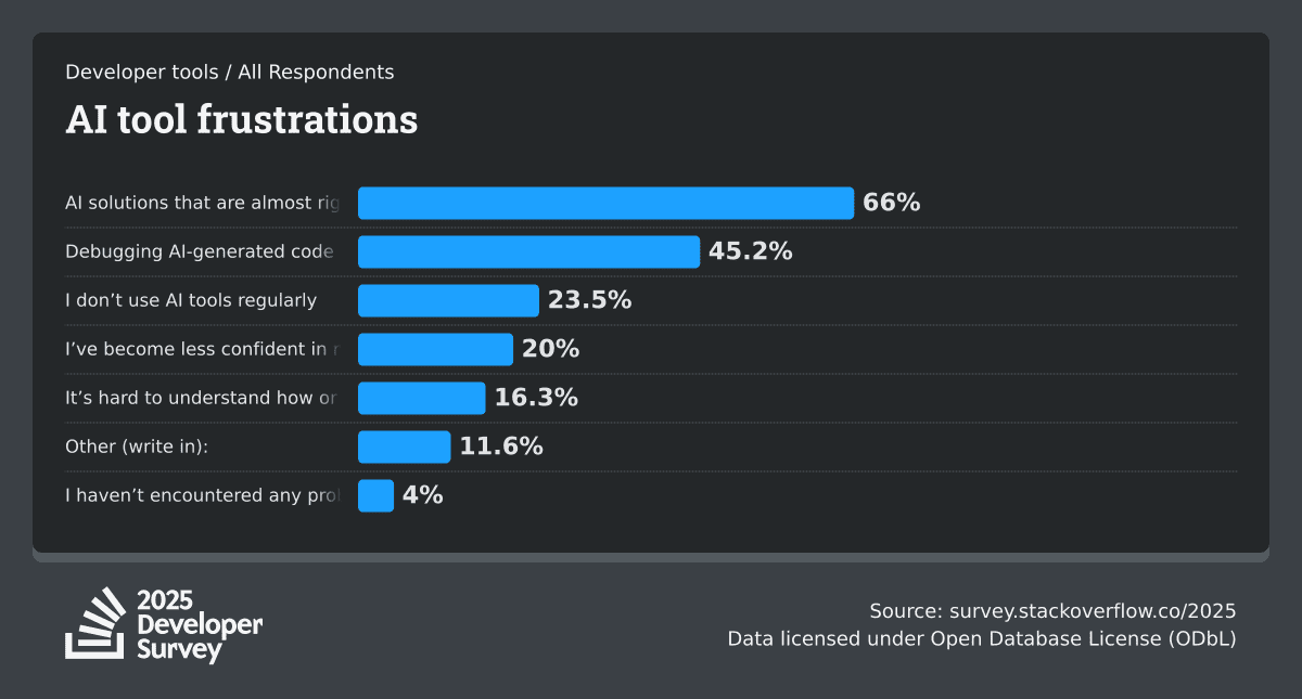 Stack Overflow 2025 survey shows debugging AI code remains a challenge.