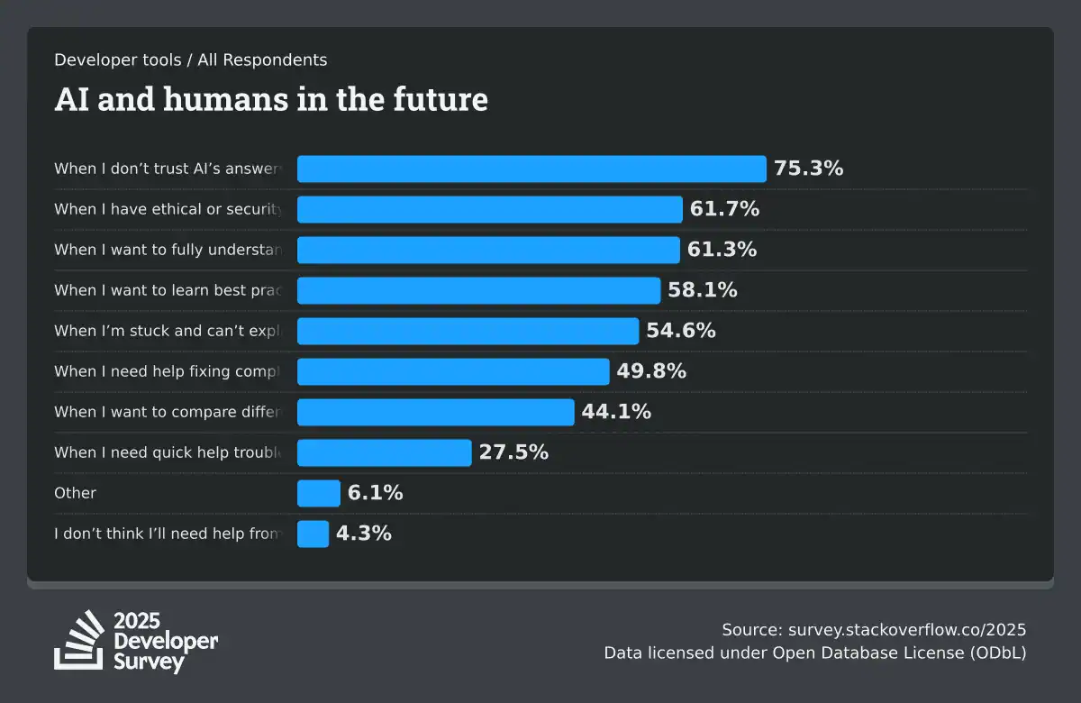 Stack Overflow 2025 survey shows developers still rely on human expertise.