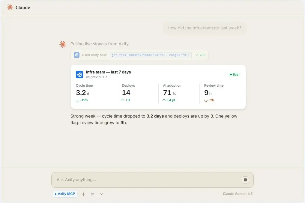 Claude using Axify MCP to summarize live engineering team metrics.