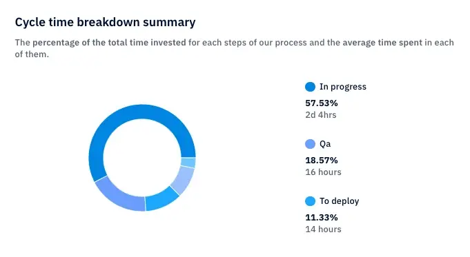Cycle time breakdown by stage with percentages and average duration.