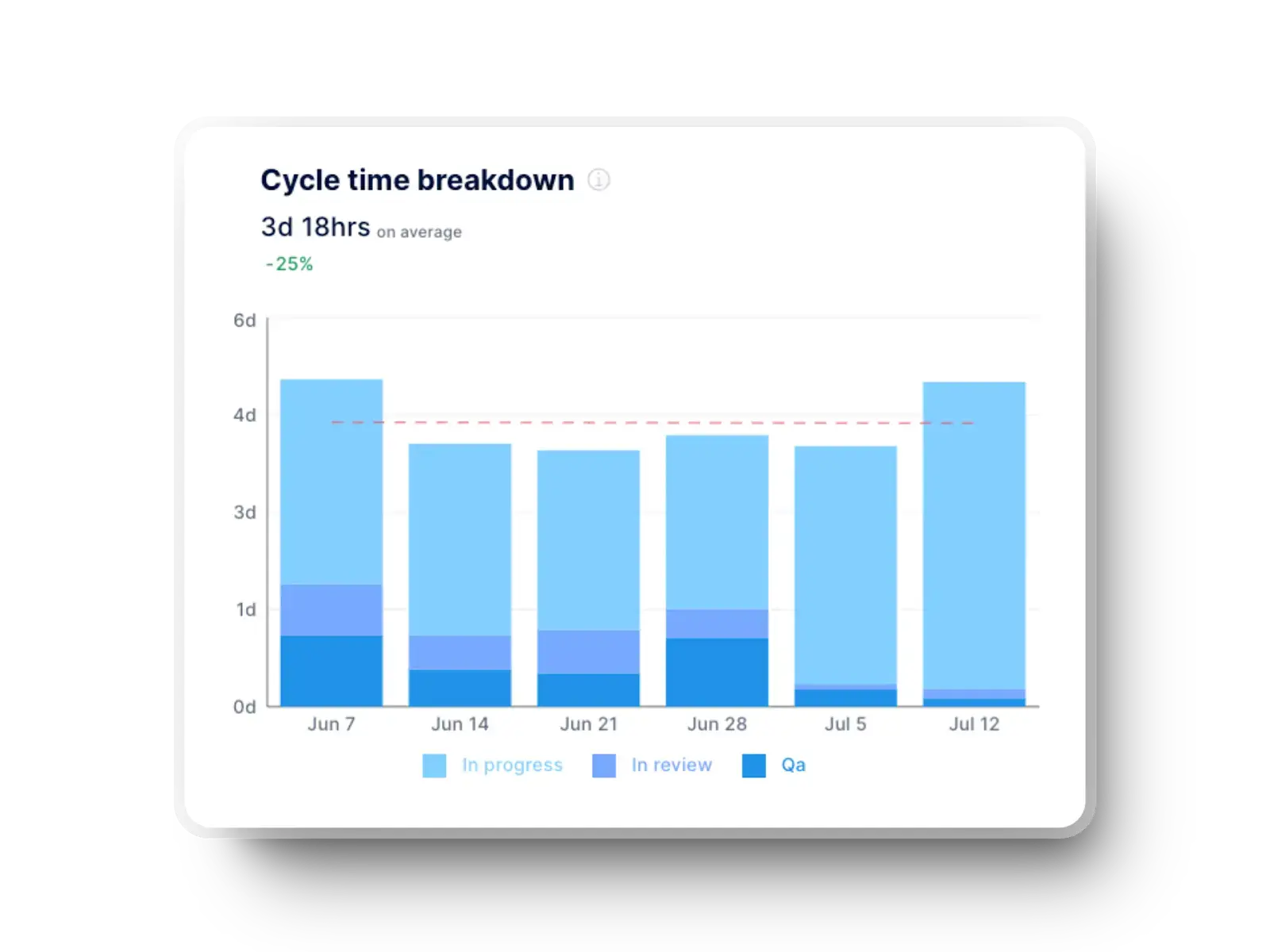 A bar chart showing a cycle time breakdown for project management, illustrating delays in coding, review, and QA stages to identify bottlenecks and improve project efficiency. This visual helps demonstrate what is new in 2026 for project management.