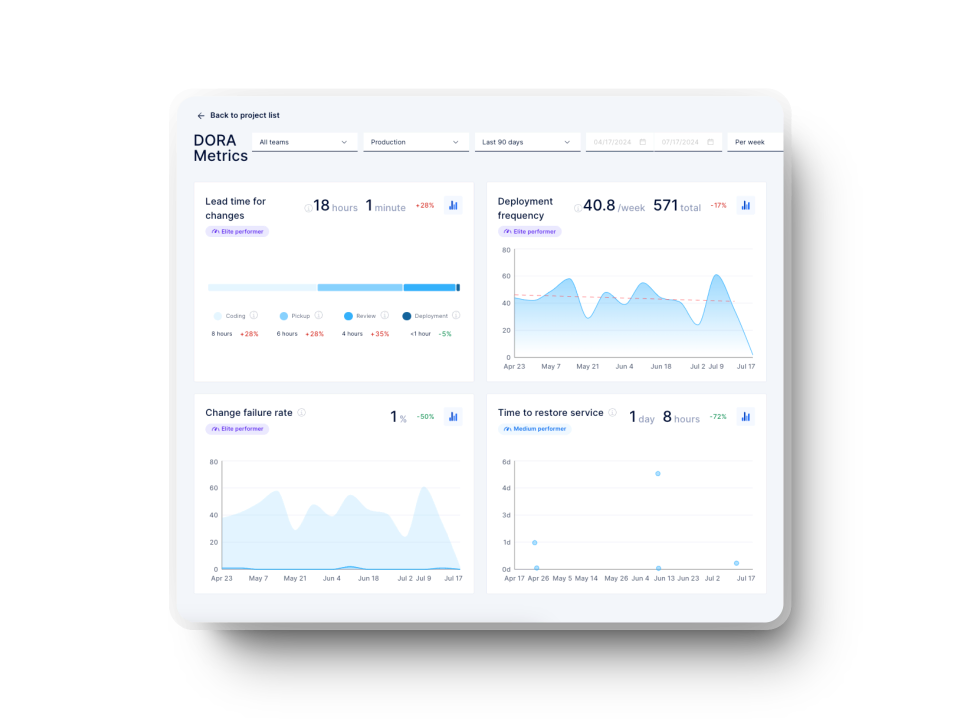 dora metrics dashboard in axify Axify DORA metrics dashboard displaying delivery insights, including lead time for changes, deployment frequency, change failure rate, and time to restore service. This dashboard visualizes performance trends and highlights areas for improvement in AI code review processes.