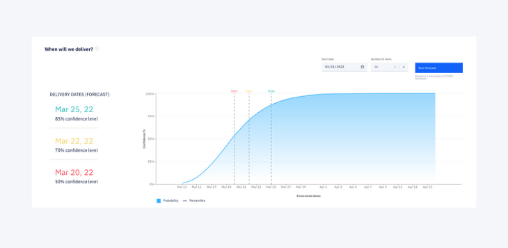 A forecast example in Axify to deliver 10 items with a start date of March 11. Axify predicts a delivery date of March 25 with 85% confidence.