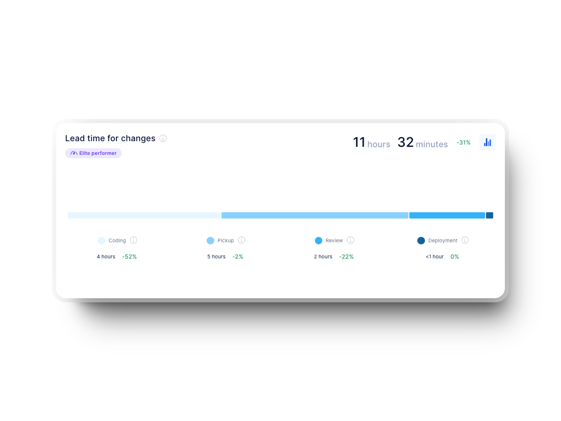 A dashboard showing "Lead time for changes" as 11 hours and 32 minutes, a 31% improvement. The breakdown includes Coding, Pickup, Review, and Deployment phases, each with their respective times and percentage changes. This visual represents an "Elite performer" in a development pipeline.