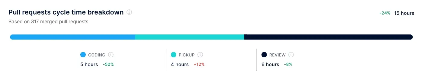 pull request cycle time breakdown graph in axify Axify pull request cycle time workflow breakdown view for coding, pickup, and review stages with percentage changes.