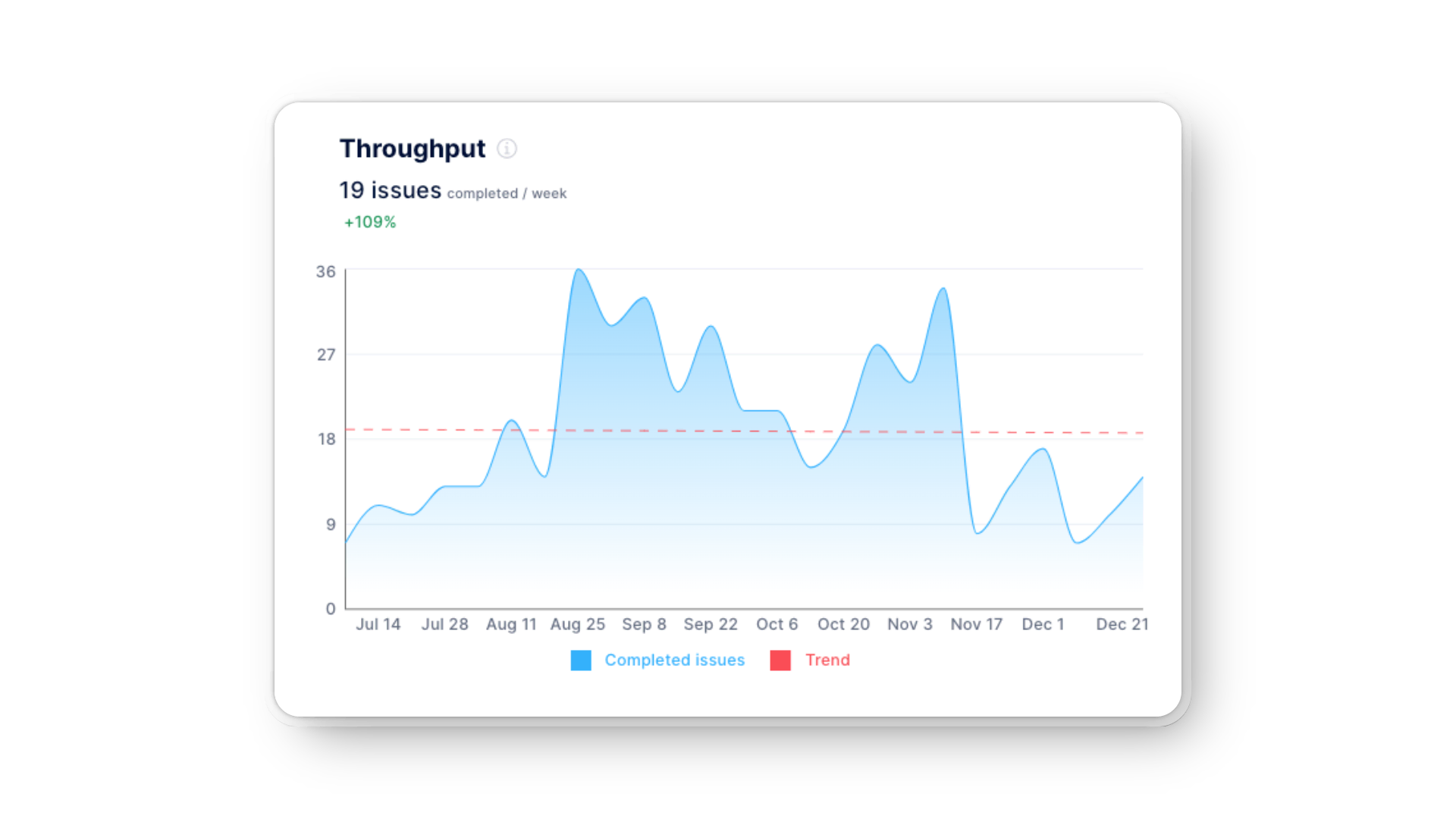 A graph showing team throughput, displaying completed issues per week and an overall trend, indicating a 109% increase in productivity.