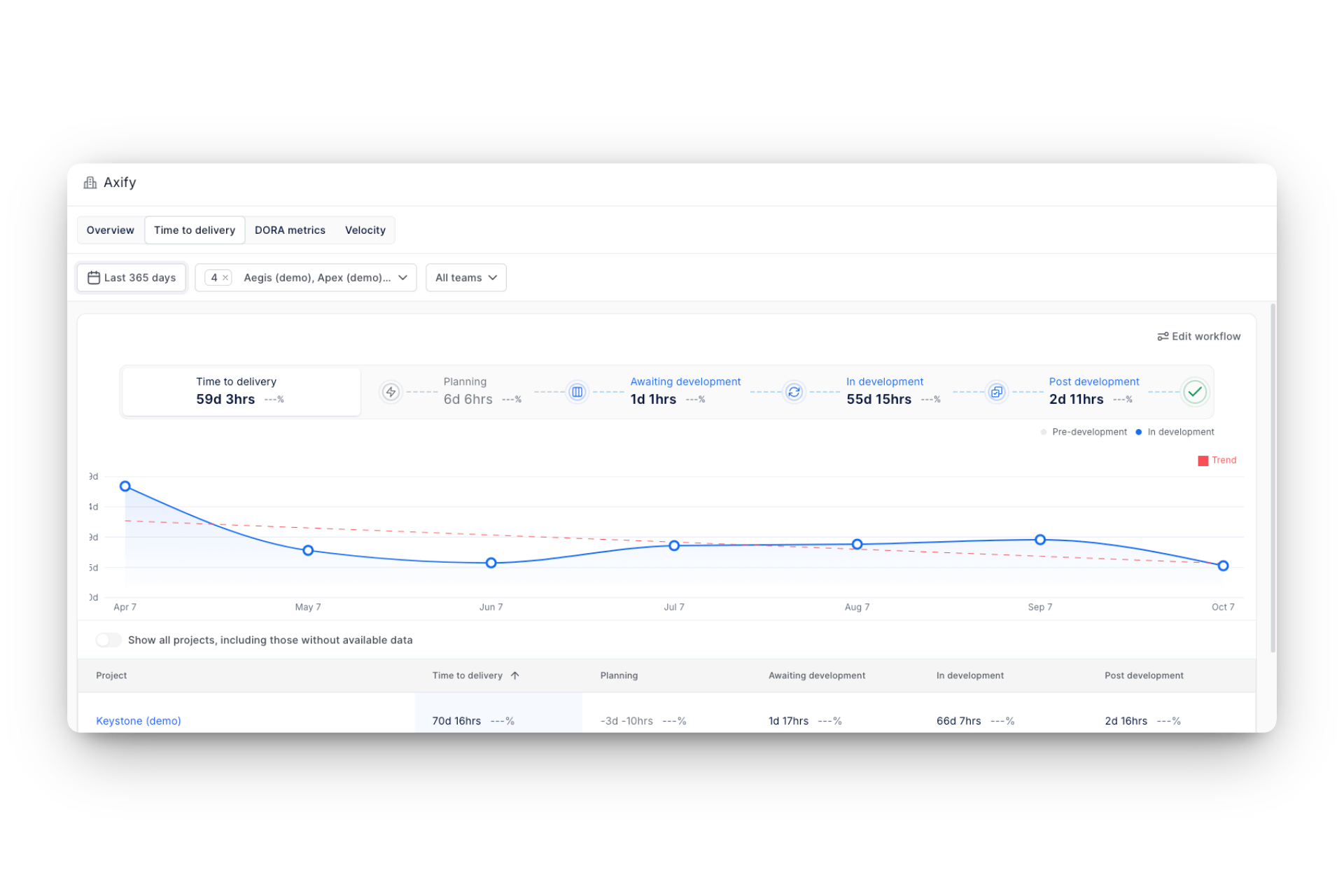 Axify dashboard displaying "Time to delivery" metrics, including overall duration, breakdowns by development stage, and a trend graph. This helps visualize workflow bottlenecks and improvements over time in DX Core 4.