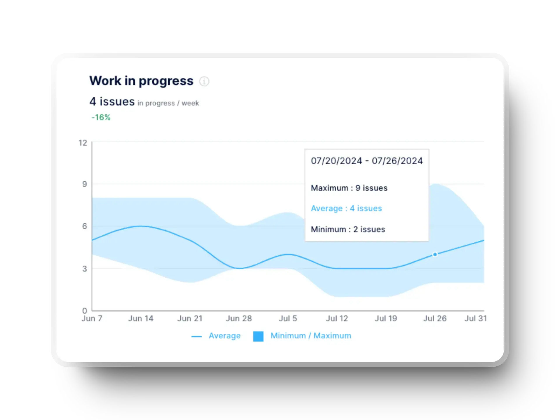 A "Work in progress" chart showing 4 issues currently in progress per week, a 16% decrease, and historical data indicating average, minimum, and maximum issues over time, related to accelerating software development.